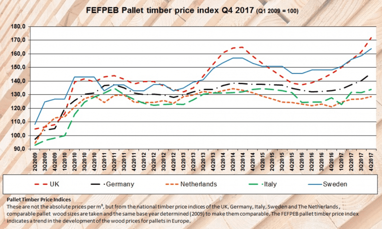Timber prices graph