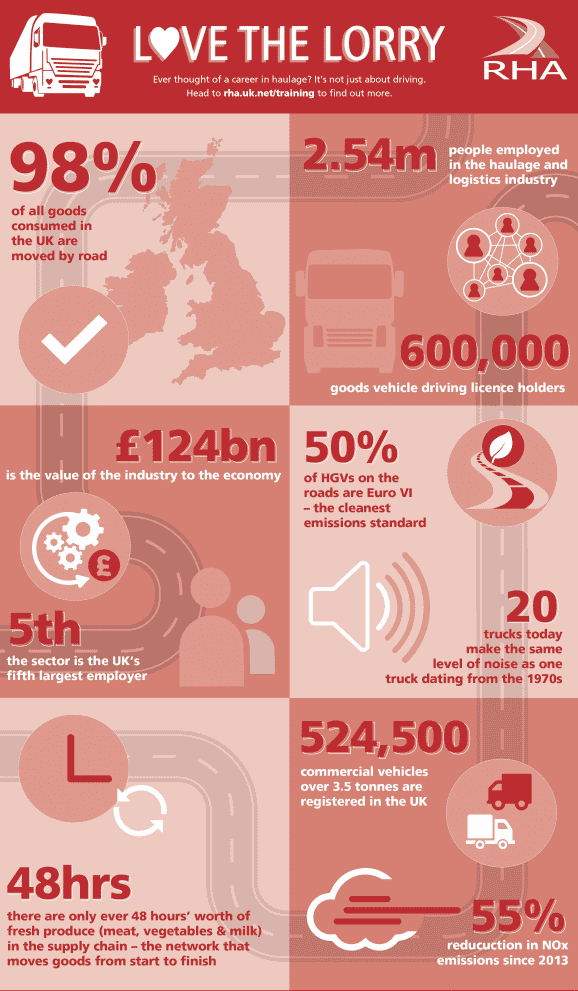 infographic for national lorry week from RHA