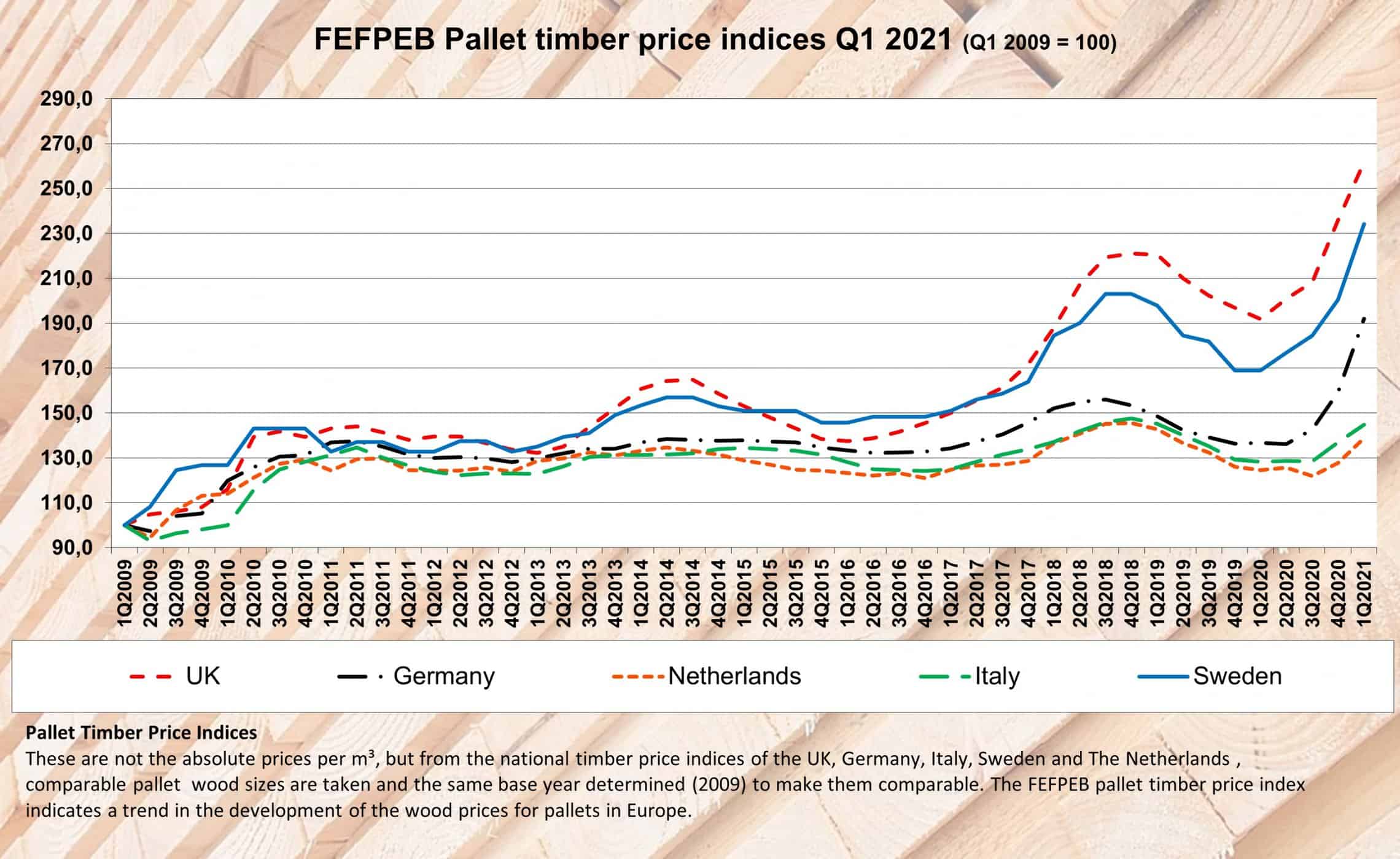 Timber Prices Set To Soar +30 for June and July Universal Pallets